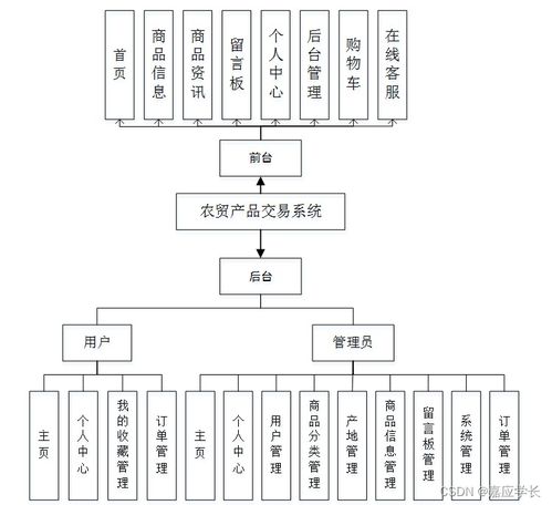 基于Java的農(nóng)貿(mào)產(chǎn)品交易系統(tǒng)設(shè)計(jì)與實(shí)現(xiàn)