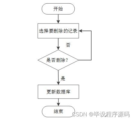 SSM校友管理與服務(wù)系統(tǒng)的設(shè)計(jì)與實(shí)現(xiàn)