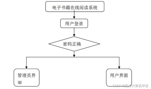 基于MD5加密的SSM電子書籍在線閱讀系統(tǒng)設(shè)計(jì)與實(shí)現(xiàn)