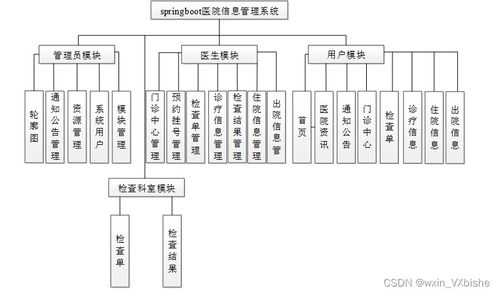 基于SpringBoot的醫(yī)院信息管理系統(tǒng)設(shè)計(jì)與實(shí)現(xiàn)