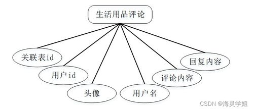 基于SpringBoot的生活用品供應管理系統的設計與實現
